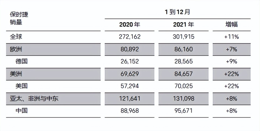 凭借去年超出预期的财报,保时捷的市值可能会突破6000亿元人民币