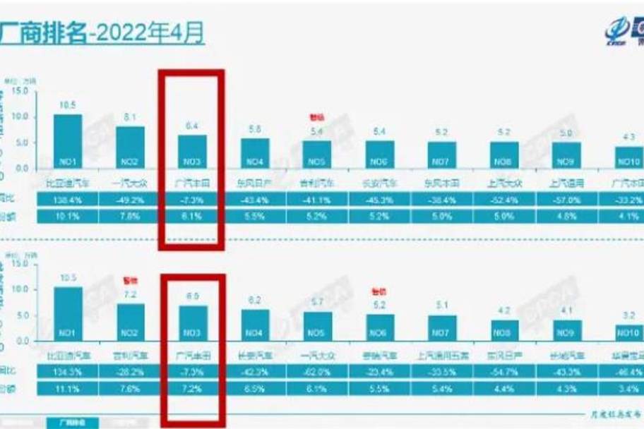 廣汽豐田銷量躋身行業(yè)前三 離年銷百萬目標(biāo)更近了