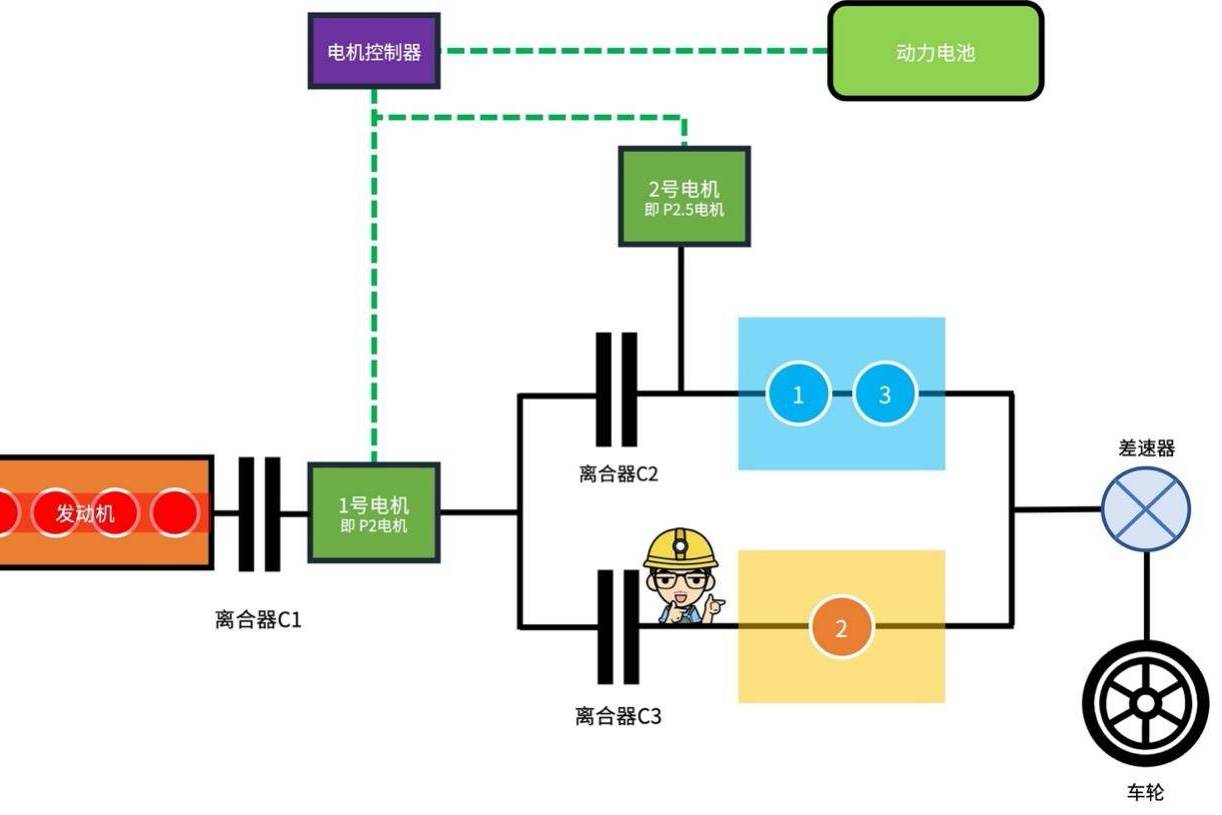 奇瑞鯤鵬混合動(dòng)力DHT，結(jié)構(gòu)如此復(fù)雜，究竟好不好？