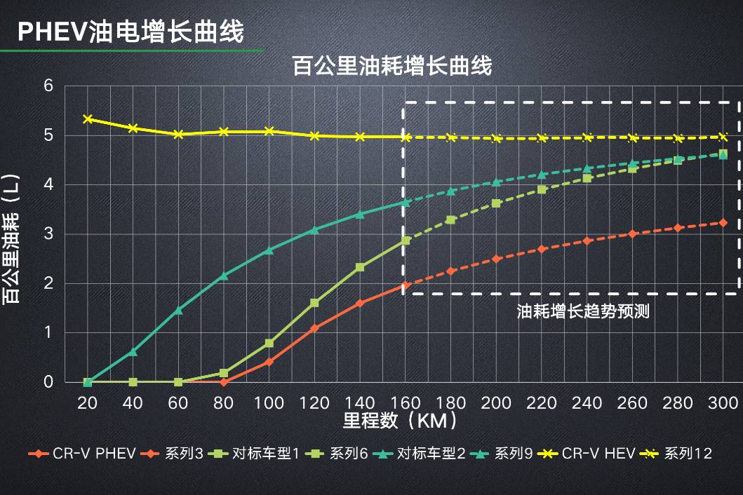 进入中国市场18年，CR-V为什么还这么火？