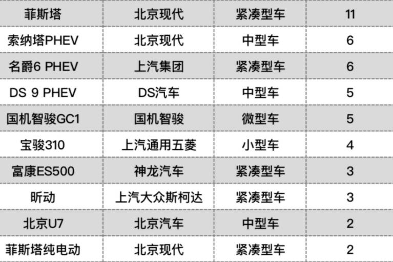 4月份國內(nèi)車市：10款轎車月銷僅個(gè)位數(shù)，其中多款經(jīng)典車型