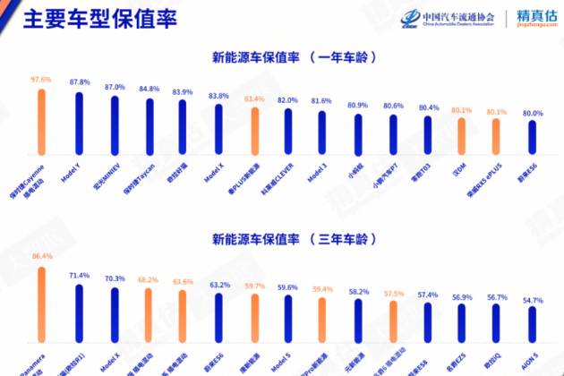 4月中国汽车保值率榜单出炉，宝马、路虎、上汽乘用车逆势上涨！