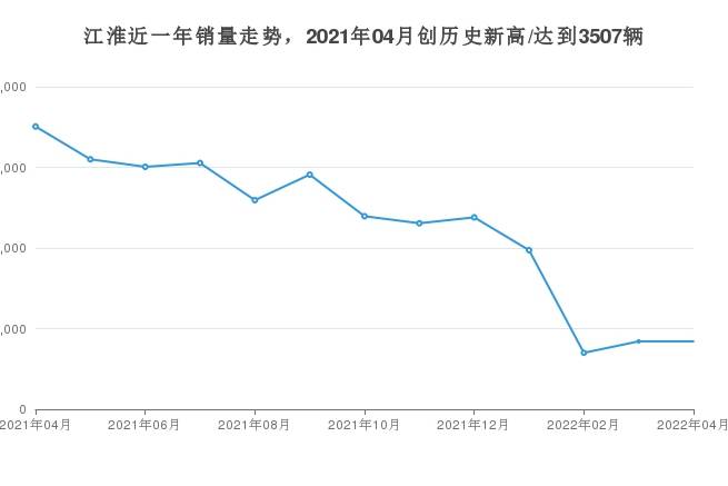 江淮銷量4月份怎么樣?