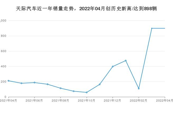 4月天际汽车销量情况如何?