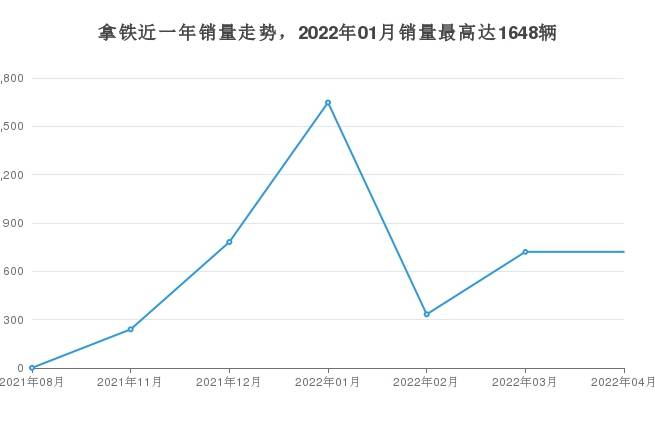 4月魏牌拿铁销量在SUV车型中排名怎么样？