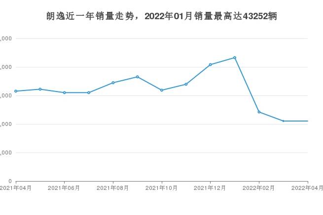 4月大众朗逸销量在紧凑型车车型中排名怎么样？