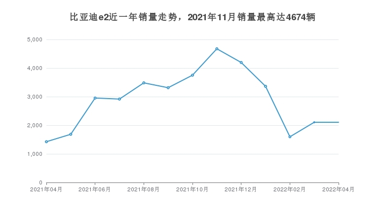 比亚迪e2近一年销量走势,2021年11月销量最高达4674辆