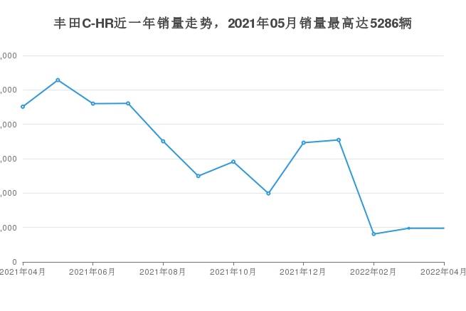 4月丰田C-HR销量怎么样？