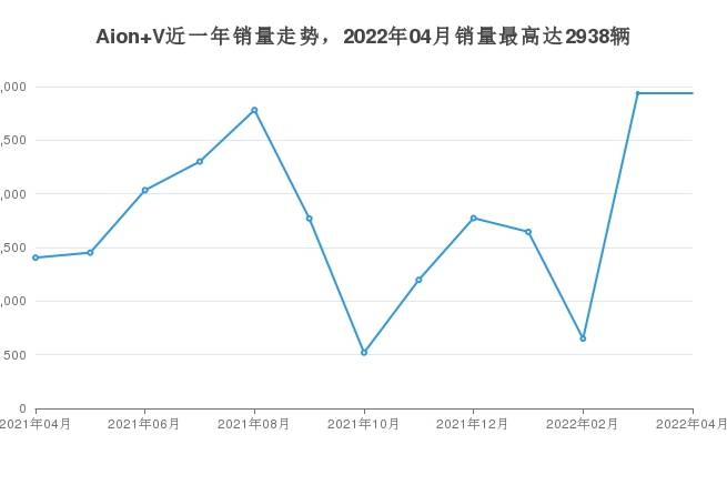 4月广汽埃安Aion V销量在SUV车型中排名怎么样？