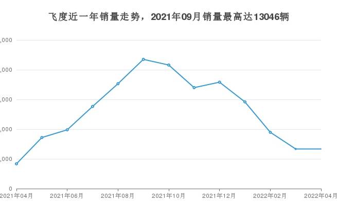 4月本田飞度销量在小型车车型中排名怎么样？