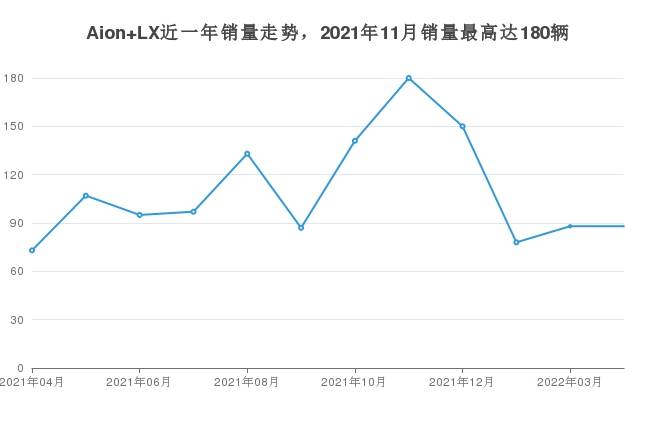 4月广汽埃安Aion LX销量在自主车中排名怎么样？