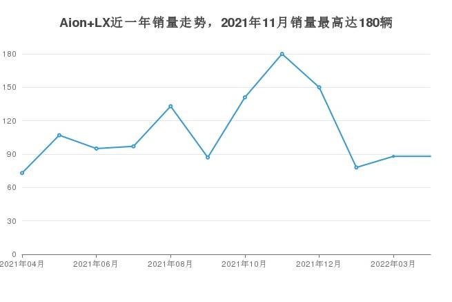 4月廣汽埃安Aion LX銷量在自主車中排名怎么樣？