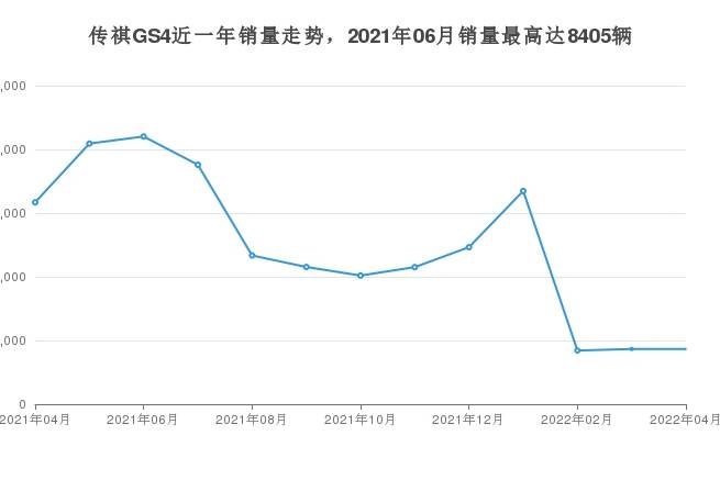 4月廣汽傳祺傳祺GS4銷量多少？