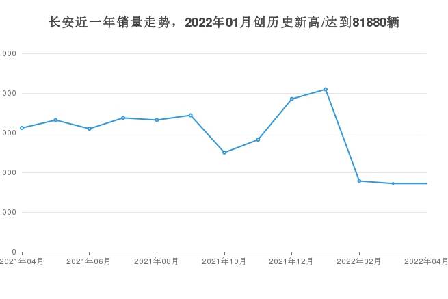 长安4月份销量数据发布 同比下降44.89%