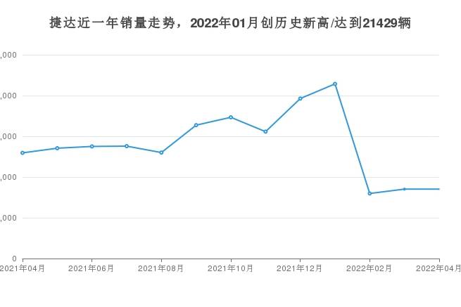 4月捷達(dá)銷量怎么樣?