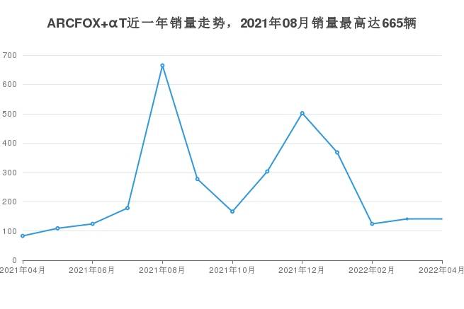 4月極狐ARCFOX αT銷量怎么樣？