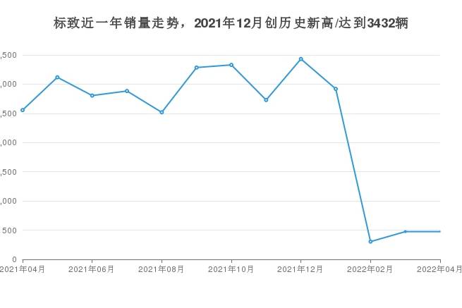 4月標(biāo)致銷量怎么樣?