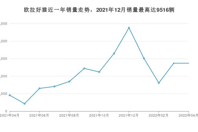 4月欧拉好猫销量怎么样？