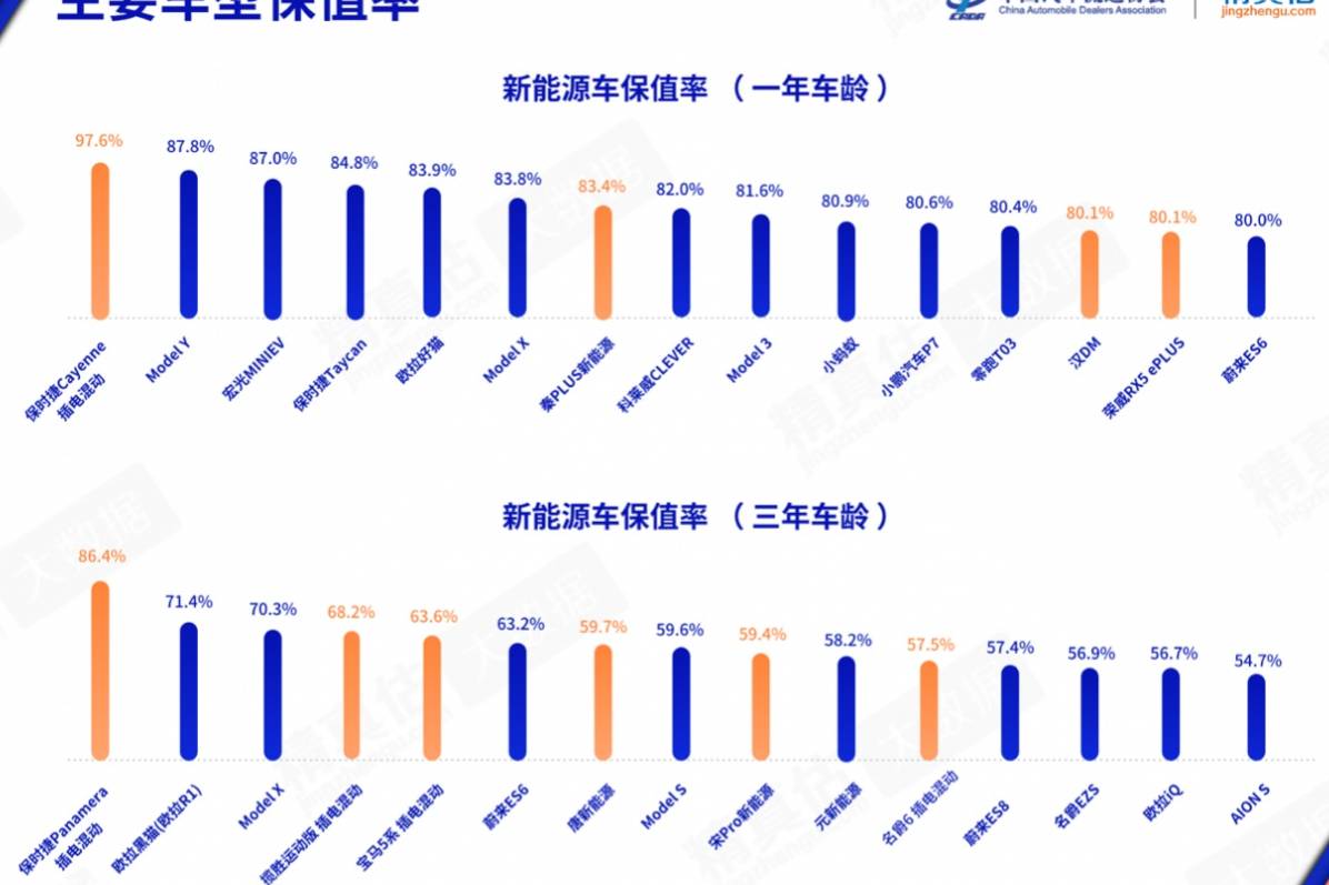 4月中國(guó)汽車保值率榜單出爐，寶馬、路虎、上汽乘用車逆勢(shì)上漲！