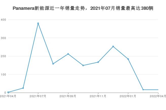 4月保時捷Panamera新能源銷量怎么樣？