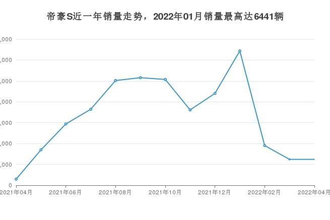 4月吉利汽車帝豪S銷量多少？ 在哪個城市賣得最好？