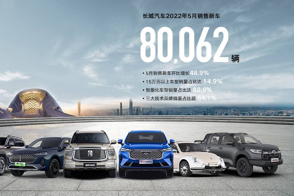 長城汽車5月銷售80,062輛 環(huán)比增長48.9%！