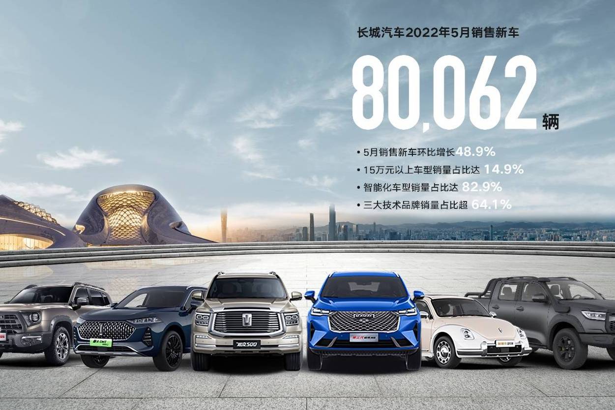 環(huán)比增長48.9%  長城汽車5月銷售80062輛