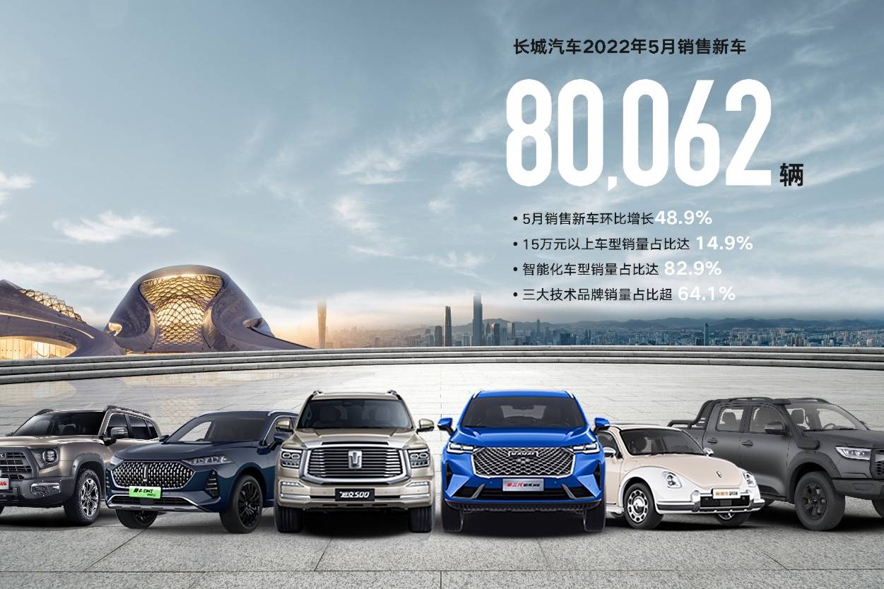 喜訊：長(zhǎng)城汽車5月銷售80,062輛，海外銷售12,317輛