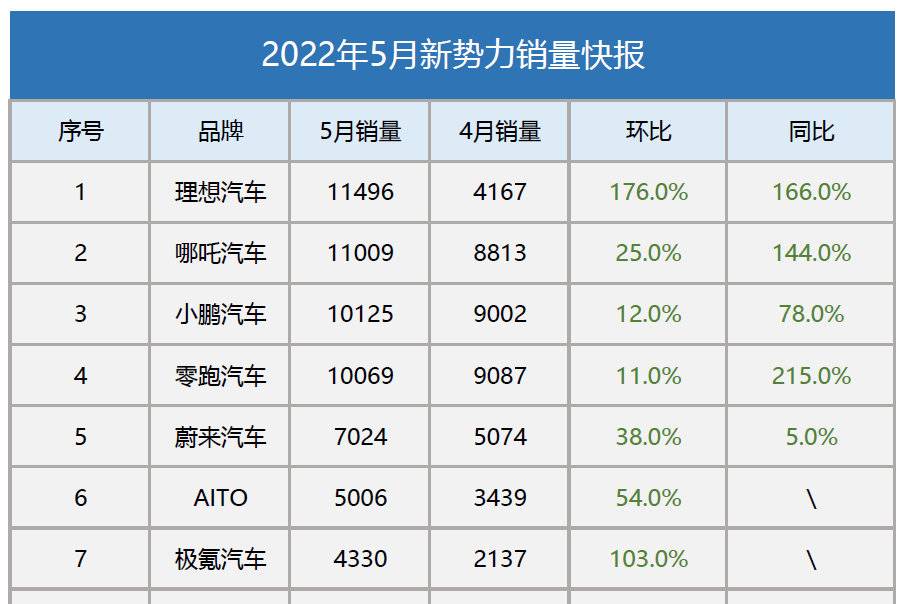 5月新能源市场整体回暖上行，换电“黑马”睿蓝汽车势如破竹