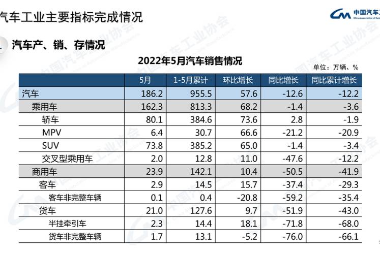 5月汽车产销恢复性增长 乘用车表现最突出