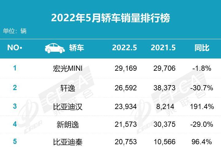 5月份汽車銷量排行榜！（轎車、SUV、MPV）