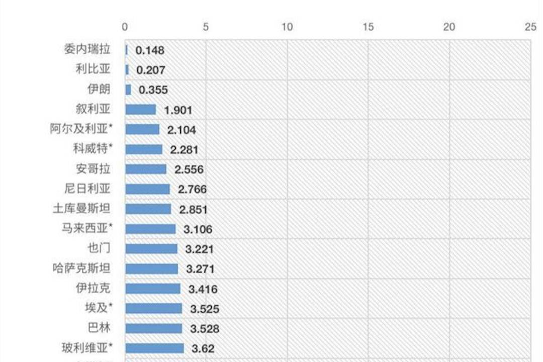 全球油價排名來了：委內(nèi)瑞拉油比水便宜，香港破19元/升