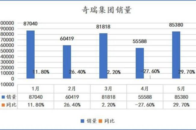 奇瑞集團(tuán)5月銷量8.54萬輛 同比增長29.7%