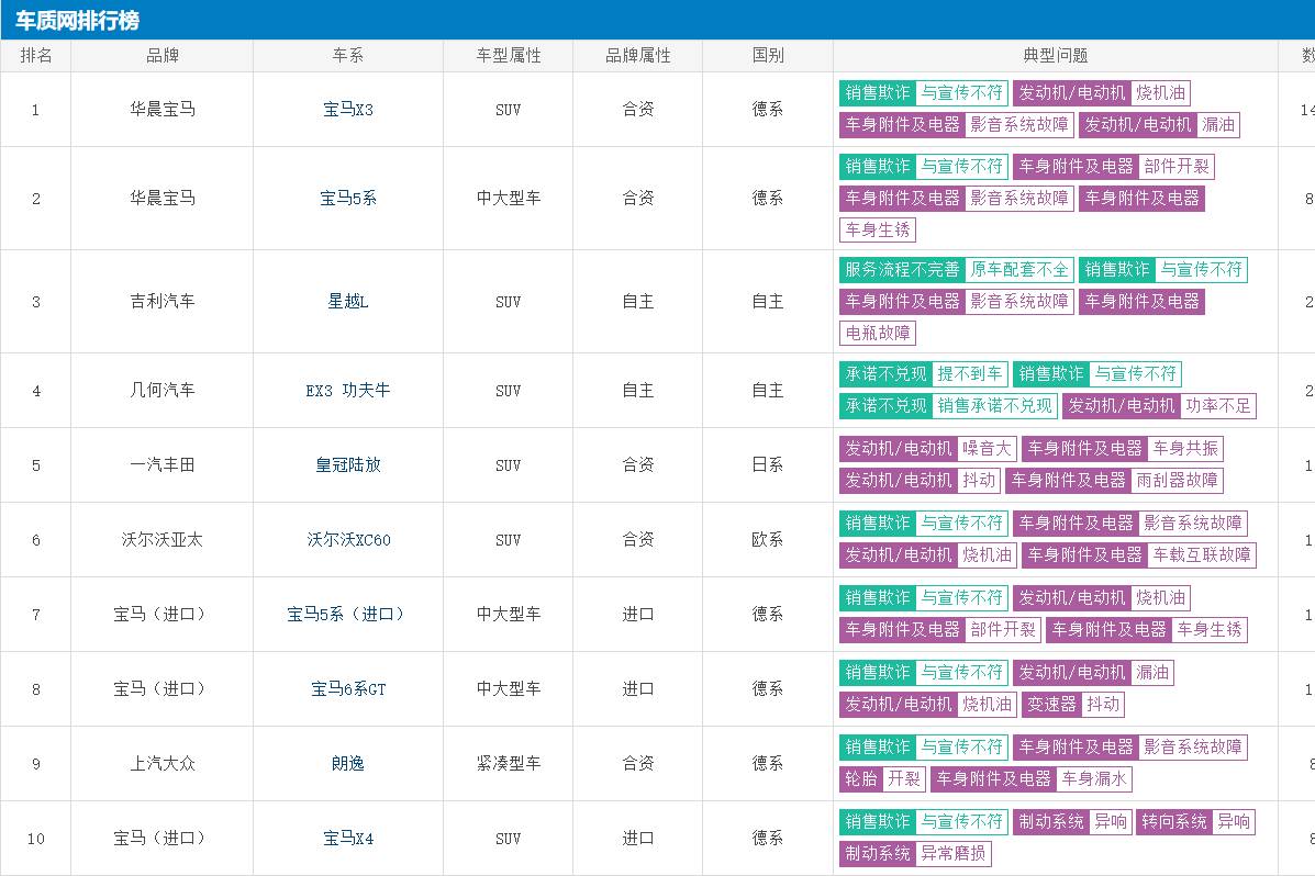 5月份汽車投訴排行榜出爐！快來看看你的愛車，是否榜上有名