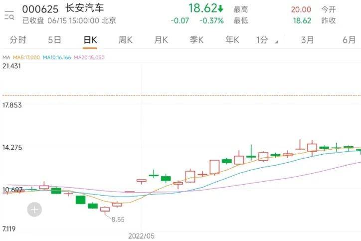 長安減持，比亞迪、長城回購