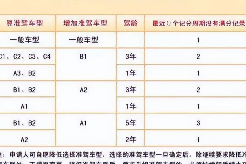 哪类驾照70岁还能开 哪类驾照可增驾 一次说明白