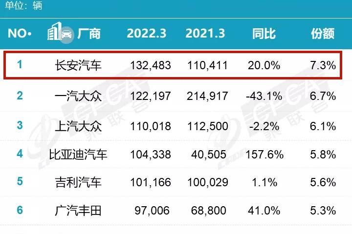 令人振奮！中國汽車品牌首奪第一，合資品牌壟斷的局面終于被打破