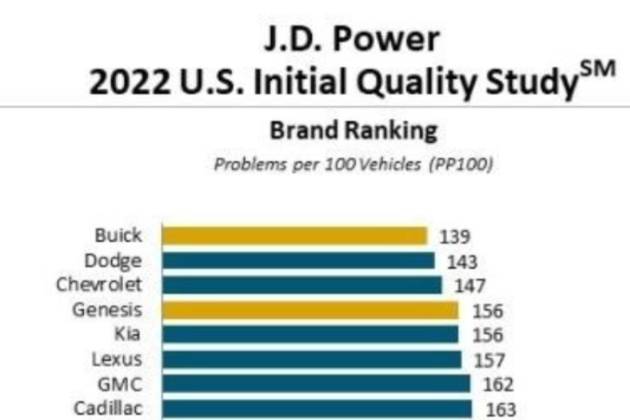 質量下滑，J.D. Power發(fā)布2022新車質量排名