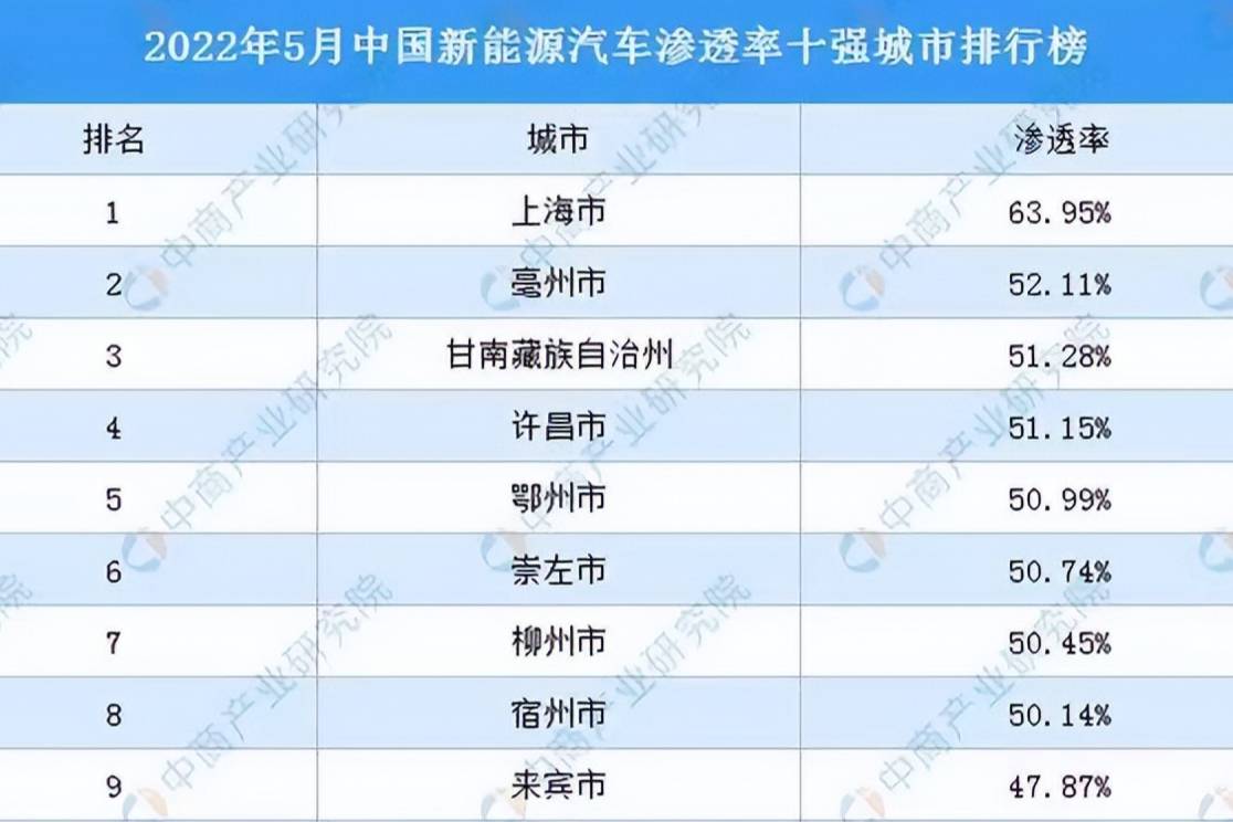 狗哥原創(chuàng) 三線城市滲透率飆升，新能源汽車普及勢(shì)不可擋