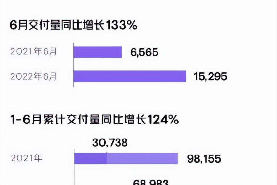 小鹏汽车公布6月交付量，何小鹏：自动驾驶不再遥远