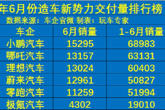 6月造車新勢(shì)力交付量排行榜，小鵬汽車奪冠，零跑汽車第五名