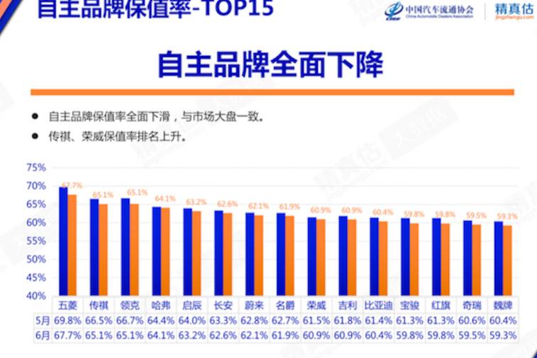 6月保值率:燃油車全線下滑,新能源車價格提升