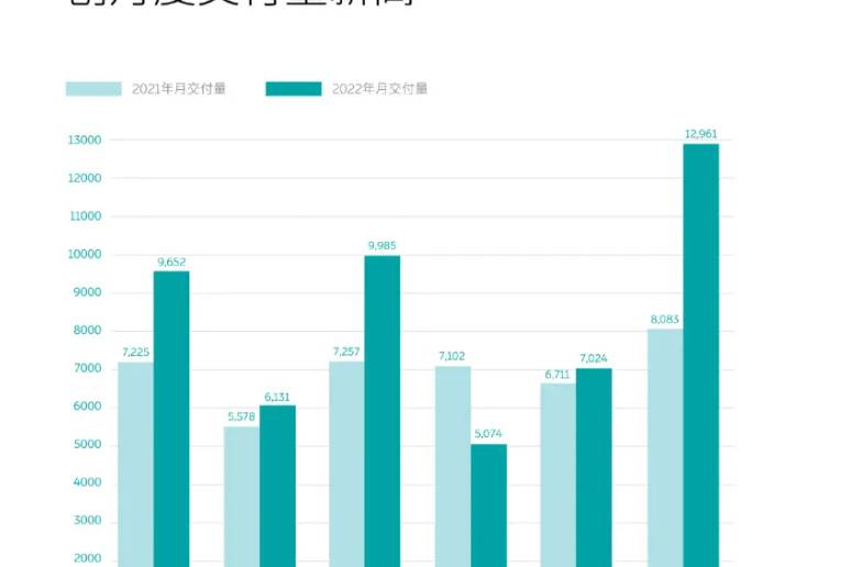 神龙见首不见尾，蔚来6月交付超过万台，但有几点值得注意