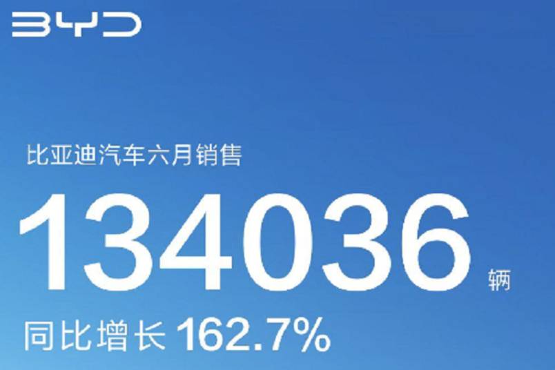 比亚迪汽车公布6月份销量 同比增长162.7%