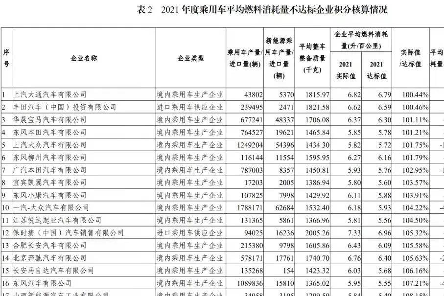 2021汽車雙積分?jǐn)?shù)據(jù)公布，為何不達(dá)標(biāo)的多半是合資車企？