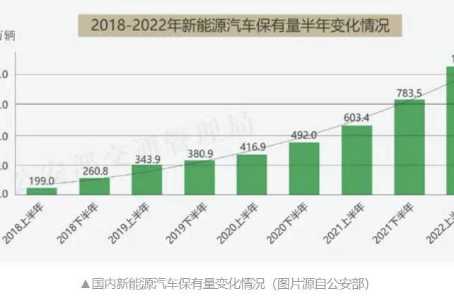 新能源汽車市場(chǎng)中國(guó)第一，突破1000萬(wàn)輛，才用4年半時(shí)間