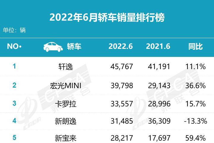 6月份汽車銷量排行榜?。ㄞI車、SUV、MPV）