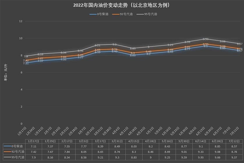 7月12日24時(shí)起油價(jià)下調(diào) 要回歸8元時(shí)代了