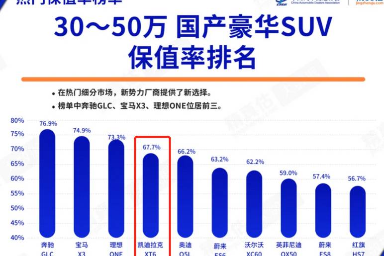 保值率排名第四！凱迪拉克XT6安全性好，值得信賴