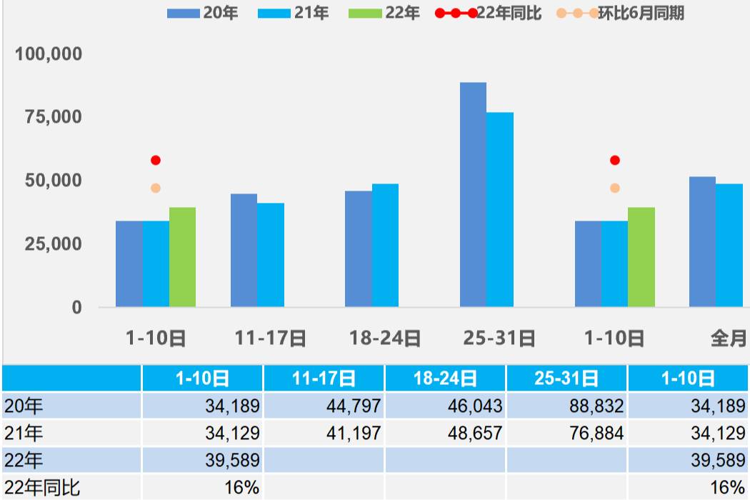 7月首周乘用车零售增16% 上半年新能源零售增122.5%